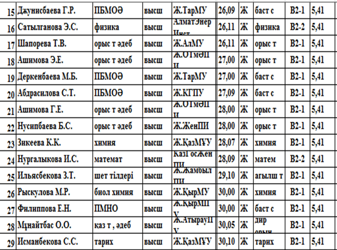 Тарификациялық тізім 2019-2020жыл